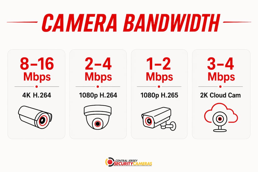 Infographic of bandwidth needs for security cameras