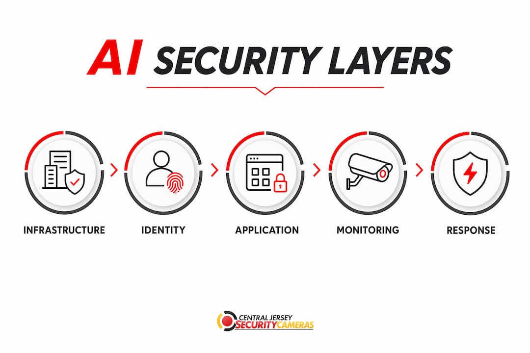 Infographic displaying AI security system core layers