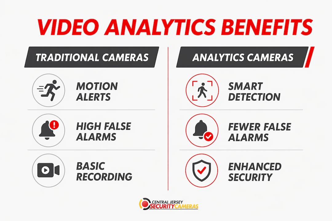 Infographic comparing benefits of traditional vs analytics cameras