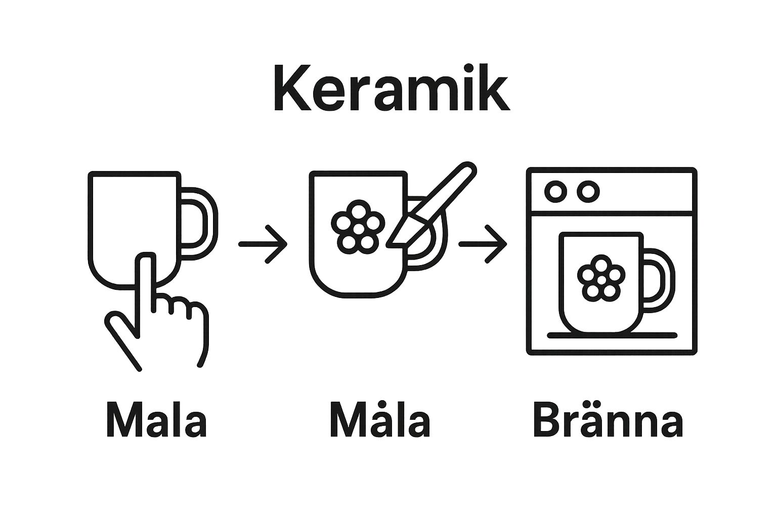 Infographic showing mug selection, decoration, and oven hardening in three steps