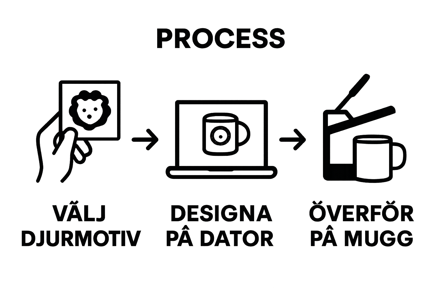 Tre Enkla Steg: Välj Djurmotiv, Skapa Design, Överför Till Mugg