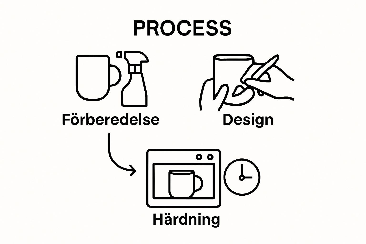 Tre steg för att dekorera en mugg: förbereda, design, härdning