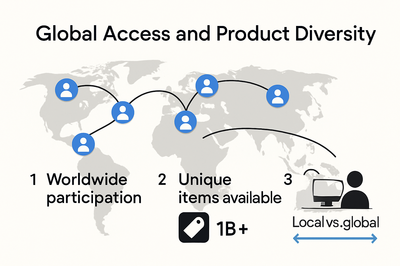 Infographic showing global reach and selection in online auctions