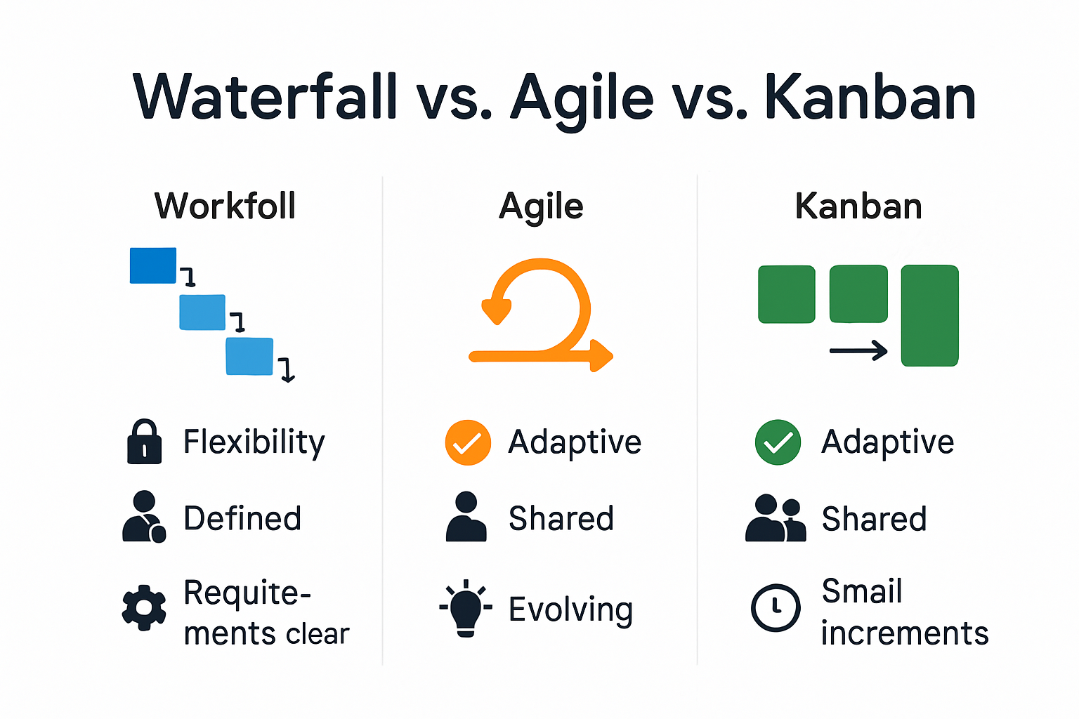 Comparison of project management methodologies infographic