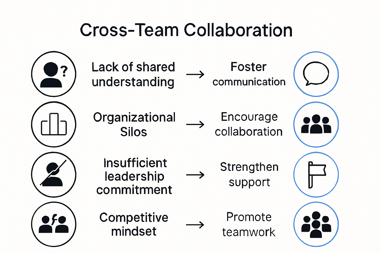 Infographic depicting top barriers and solutions for cross-team collaboration