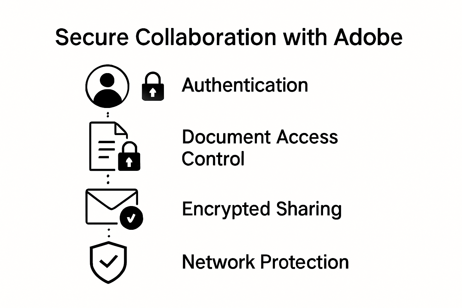Infographic showing secure Adobe team collaboration workflow