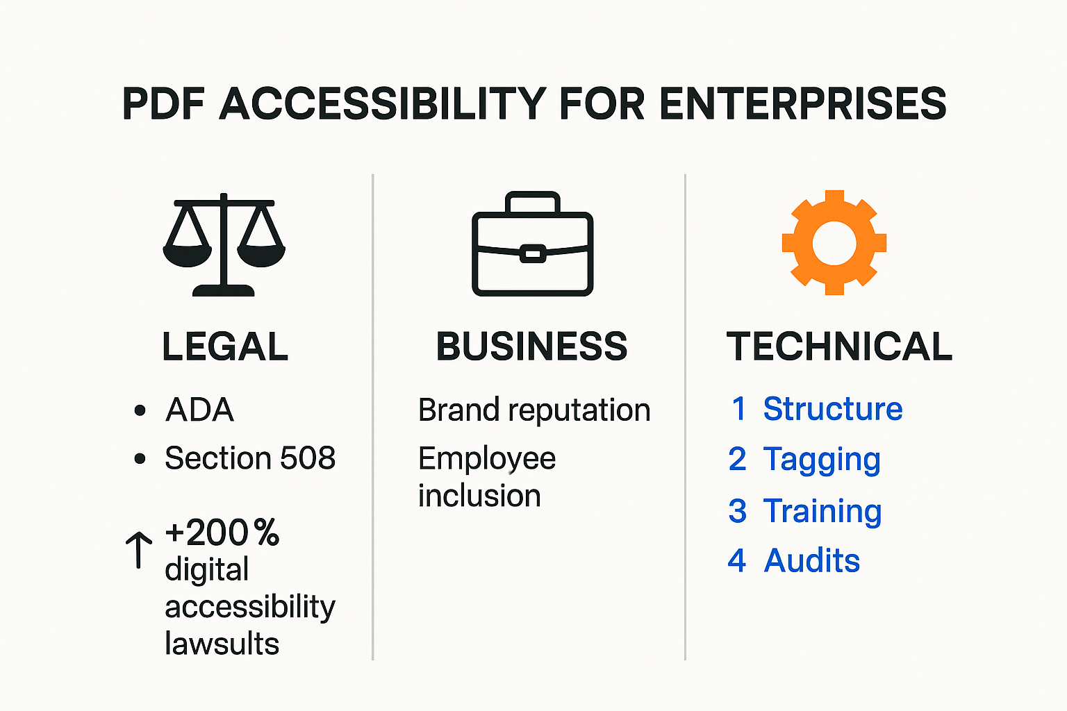 Infographic showing enterprise PDF accessibility pillars and compliance steps