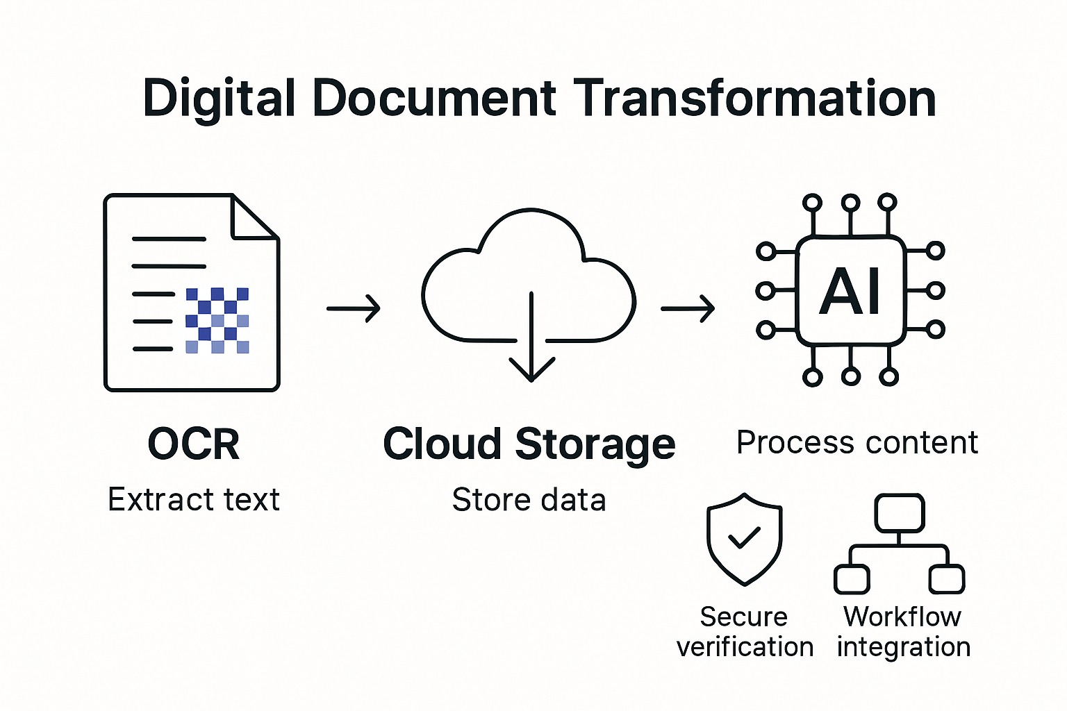 Infographic showing core technologies in document transformation