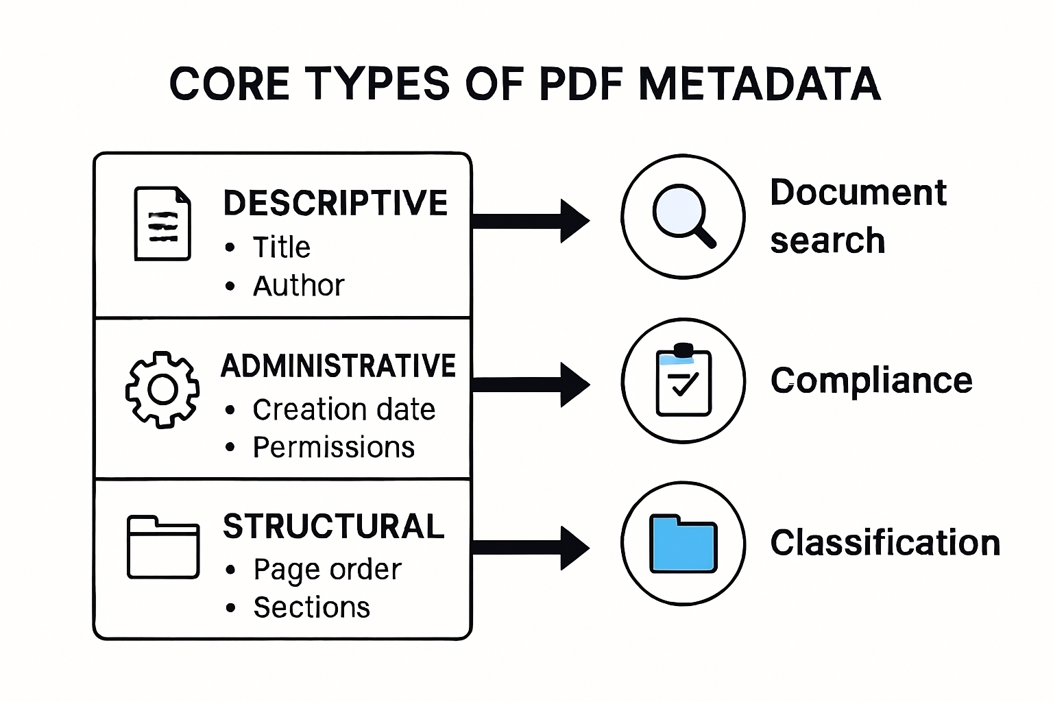 Infographic explaining PDF metadata types and business uses