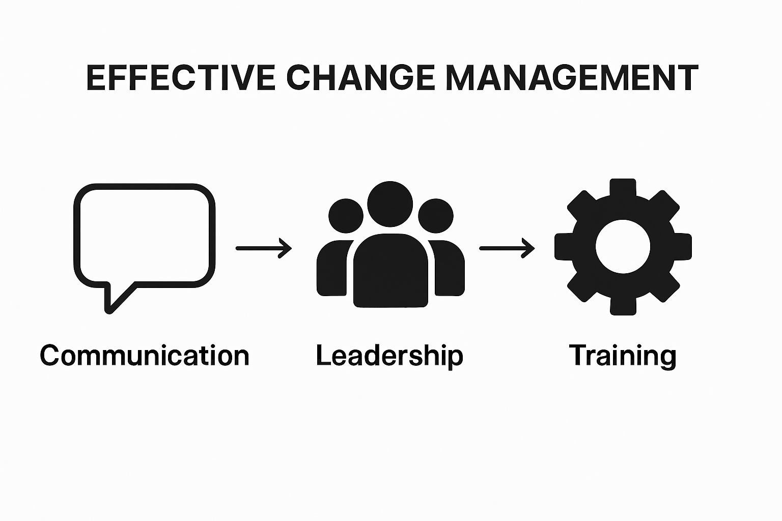 Infographic showing communication, leadership, and training icons for change management components