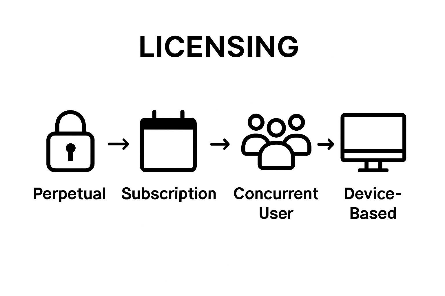 Simple comparison infographic for main enterprise licensing types
