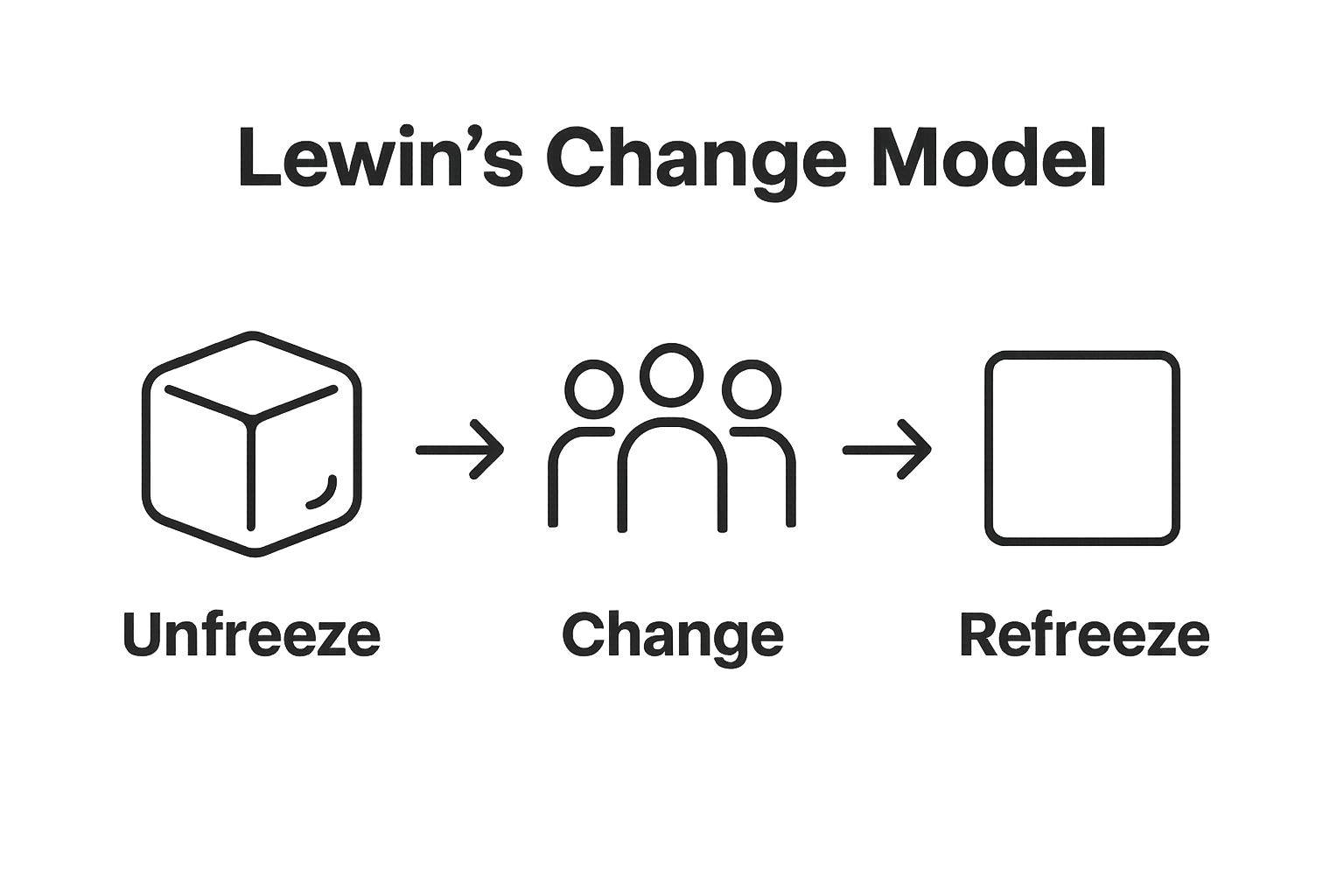 Three-stage infographic showing Lewin’s Change Model: Unfreeze, Change, Refreeze.