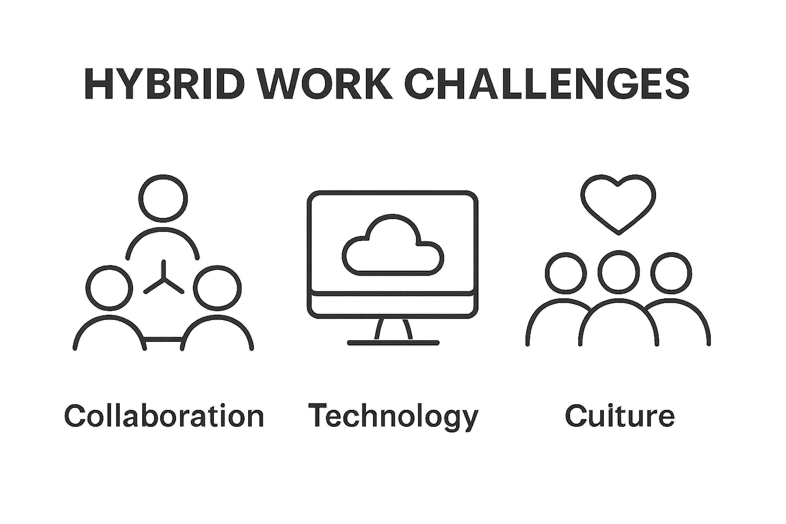 Three icons showing collaboration, technology, and culture hybrid work challenges