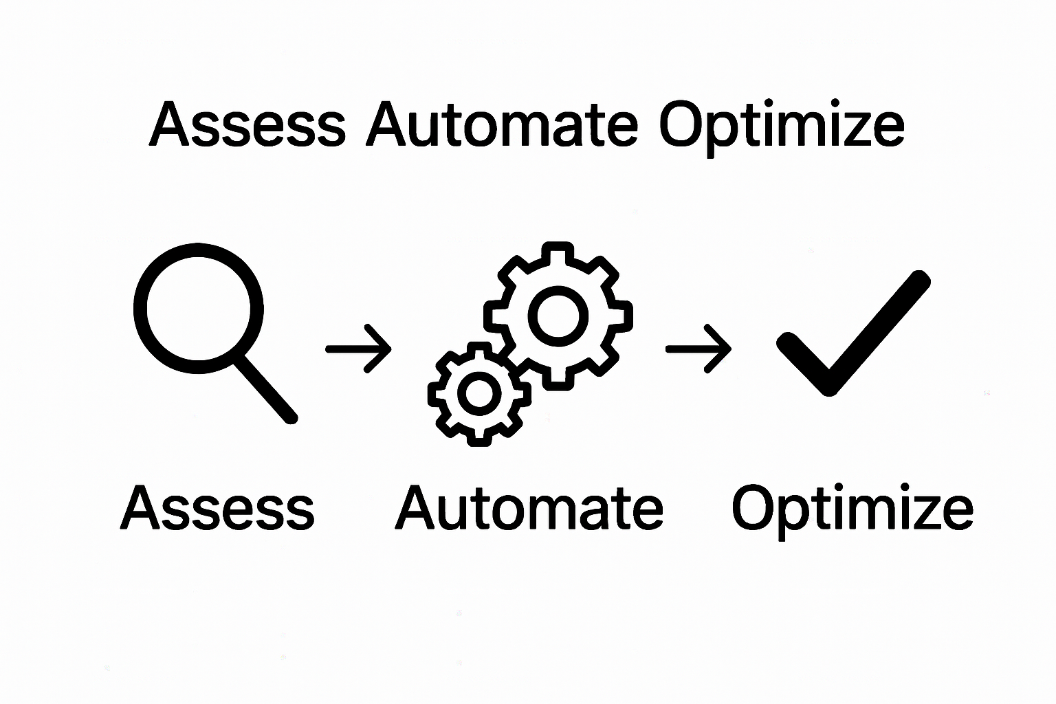 Three-step workflow: assess, automate, optimize icons sequence