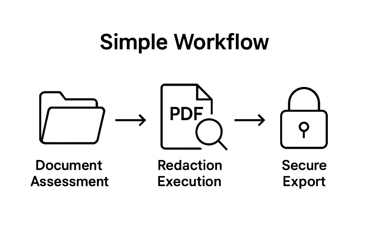 Infographic showing three-step automated document redaction workflow with folder, redaction, and security icons.