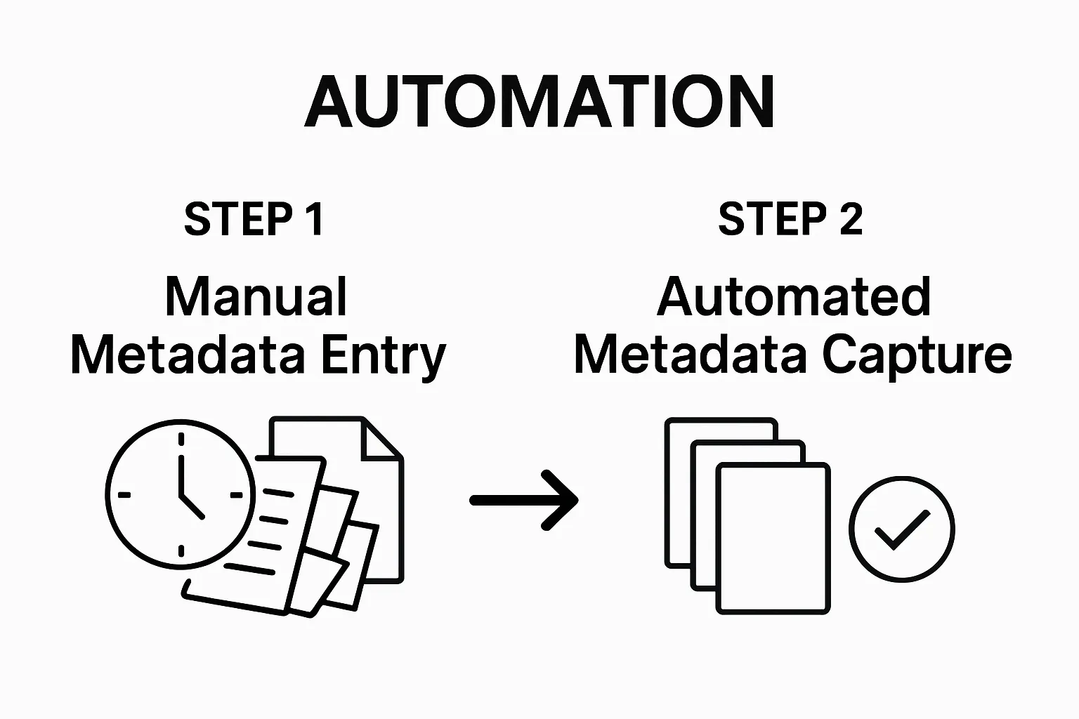 Comparison of manual vs automated metadata management steps