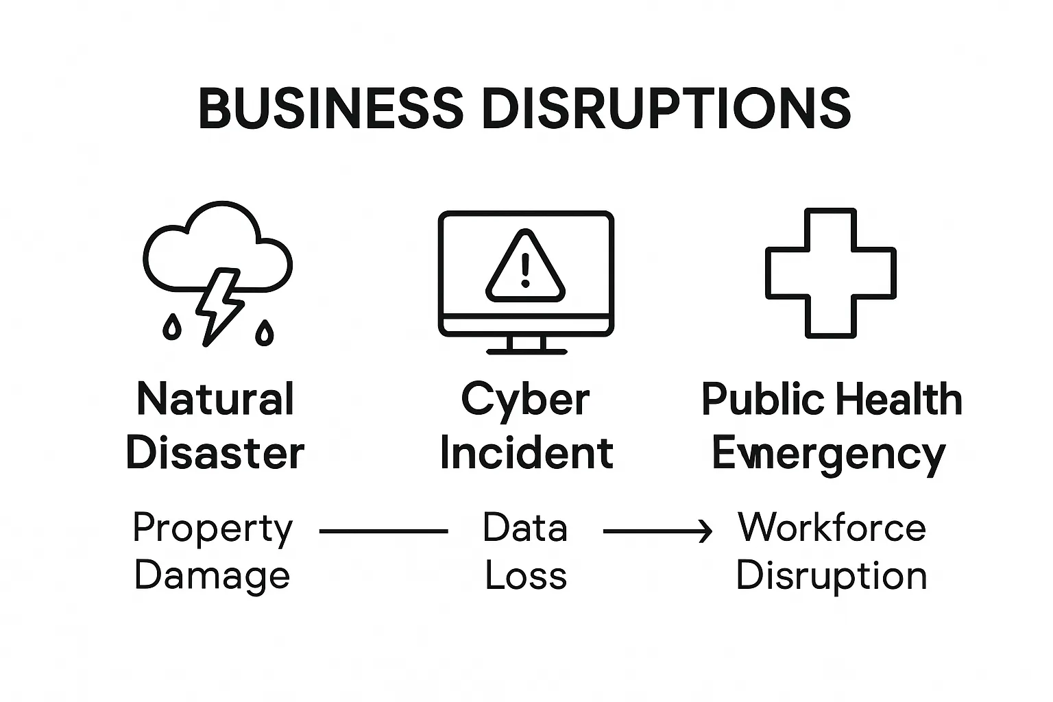 Comparing business disruptions: natural disaster vs. cyber incident vs. public health emergency