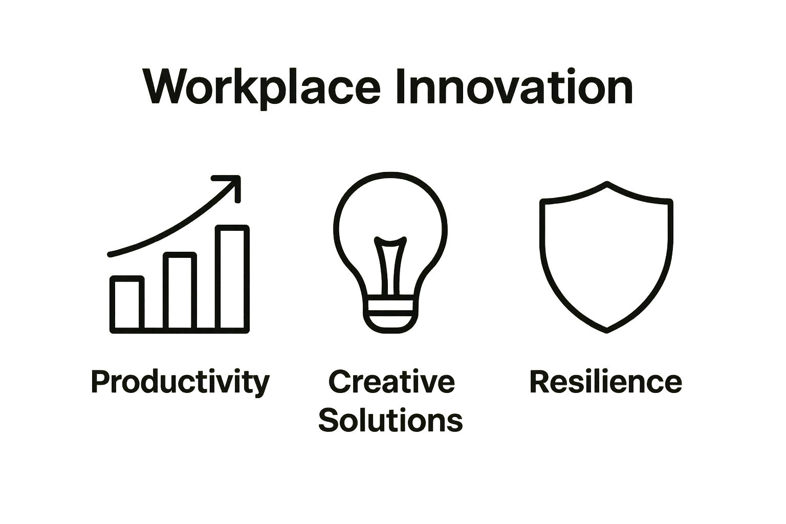 Infographic comparing workplace innovation benefits: productivity, creative solutions, resilience.
