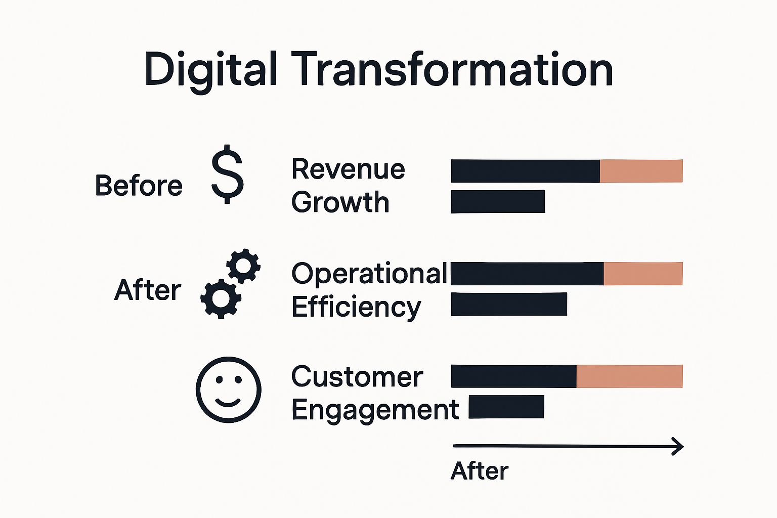 Bar chart showing digital transformation increases in revenue, efficiency, and engagement
