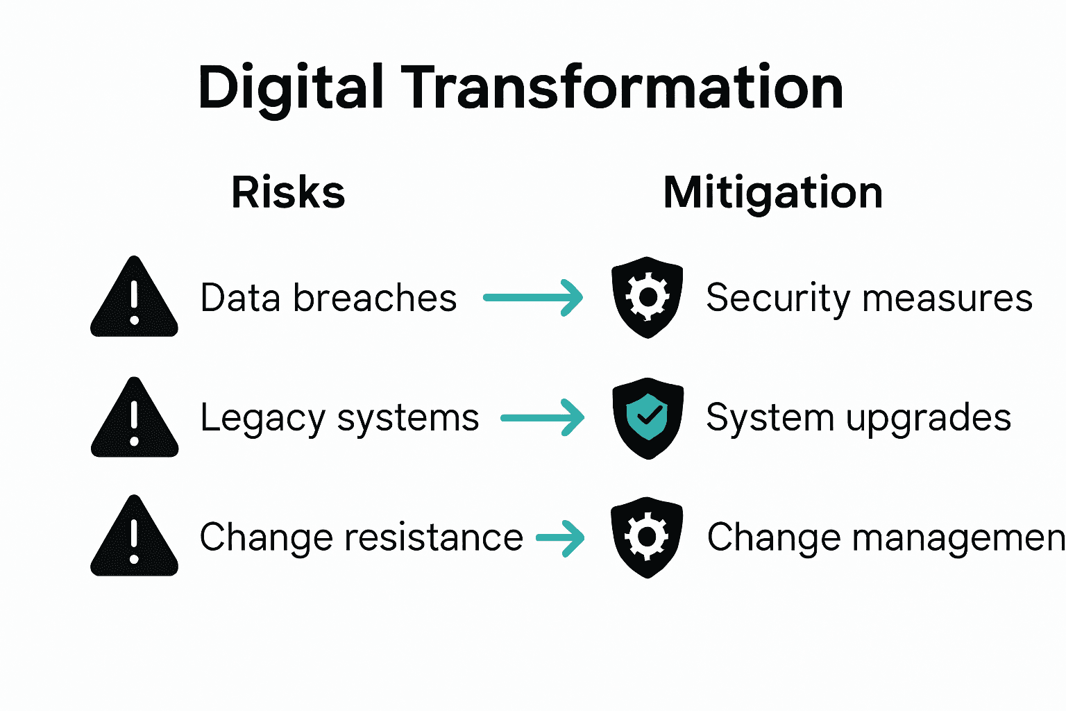 Infographic comparing digital transformation risks and strategies.