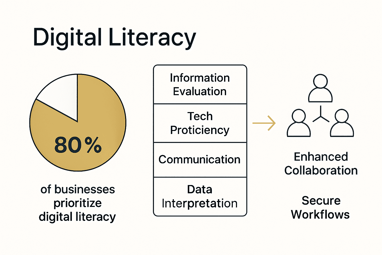 Infographic showing digital literacy impact in enterprises