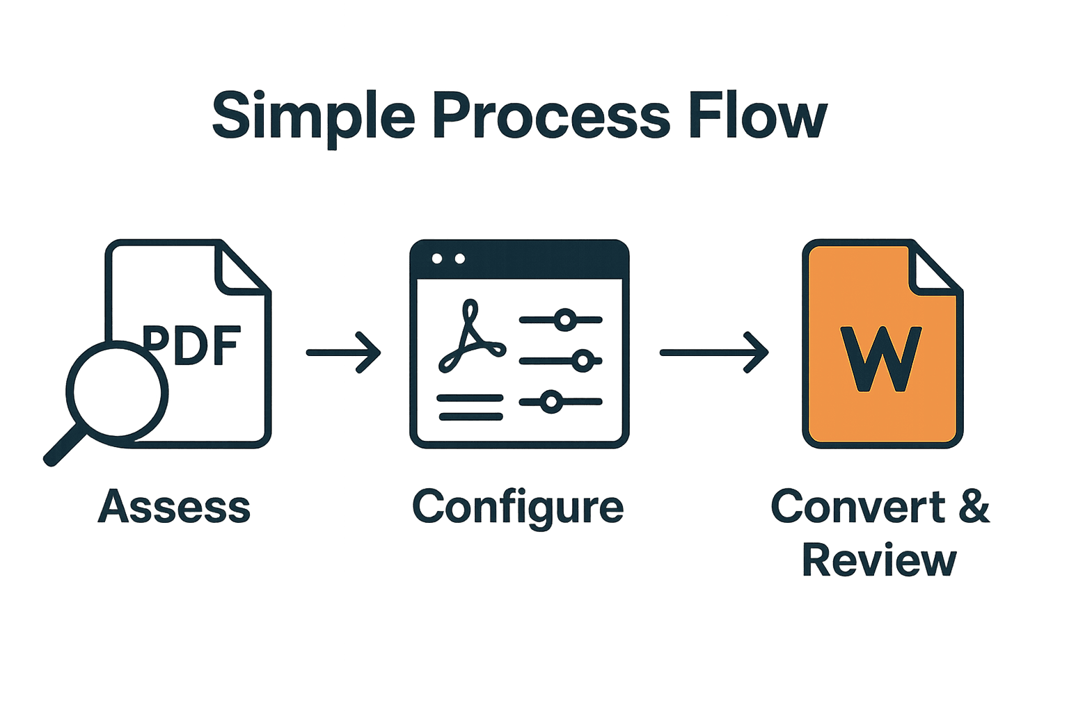 Infographic of the three main PDF to Word conversion steps with icons and arrows.