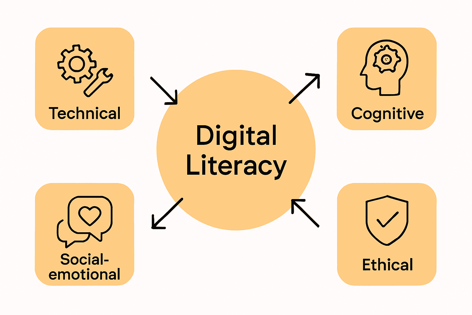 Infographic comparing technical, cognitive, social-emotional, and ethical digital literacy dimensions