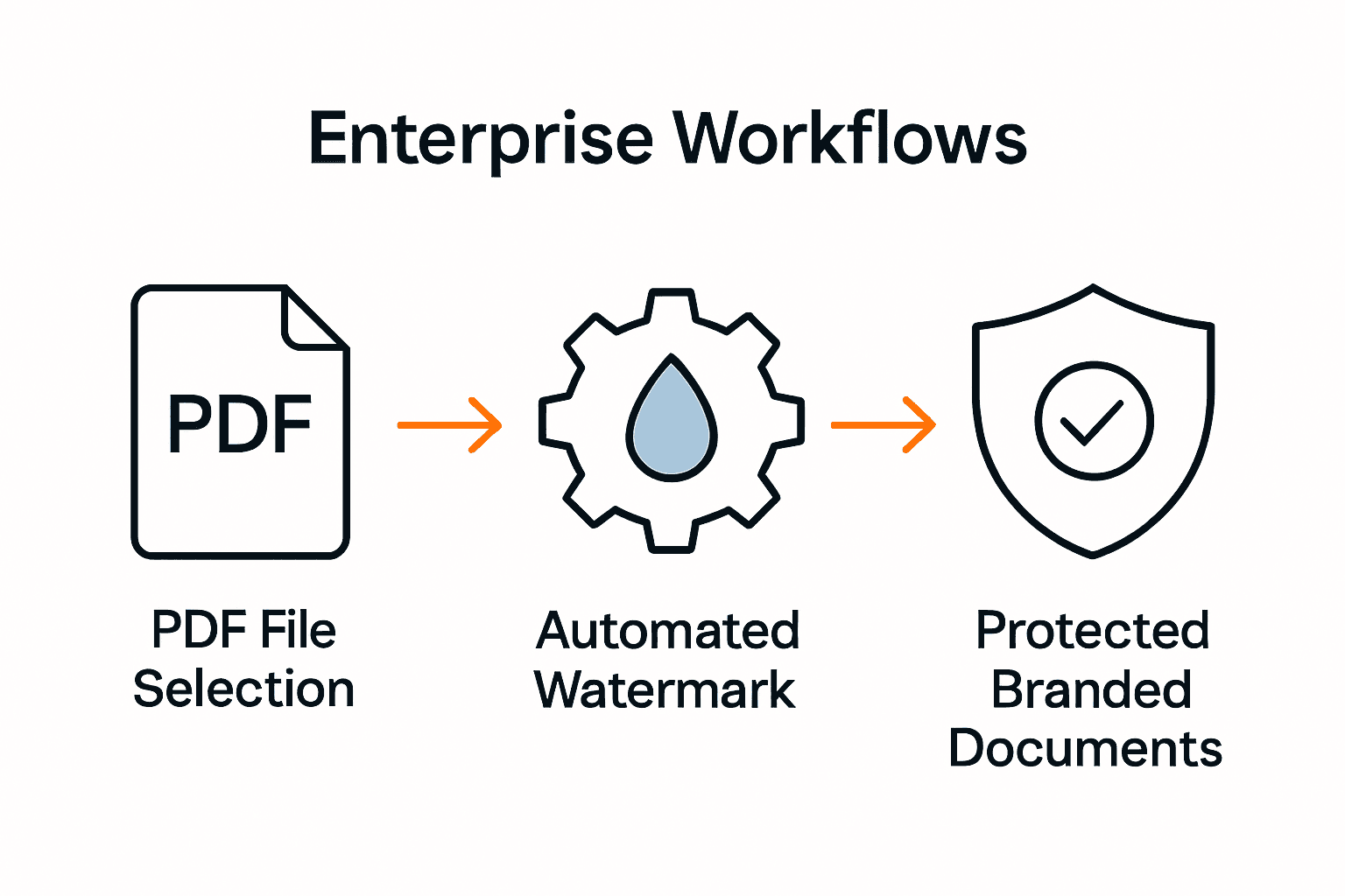 Infographic showing automated PDF watermark workflow with icons and arrows.