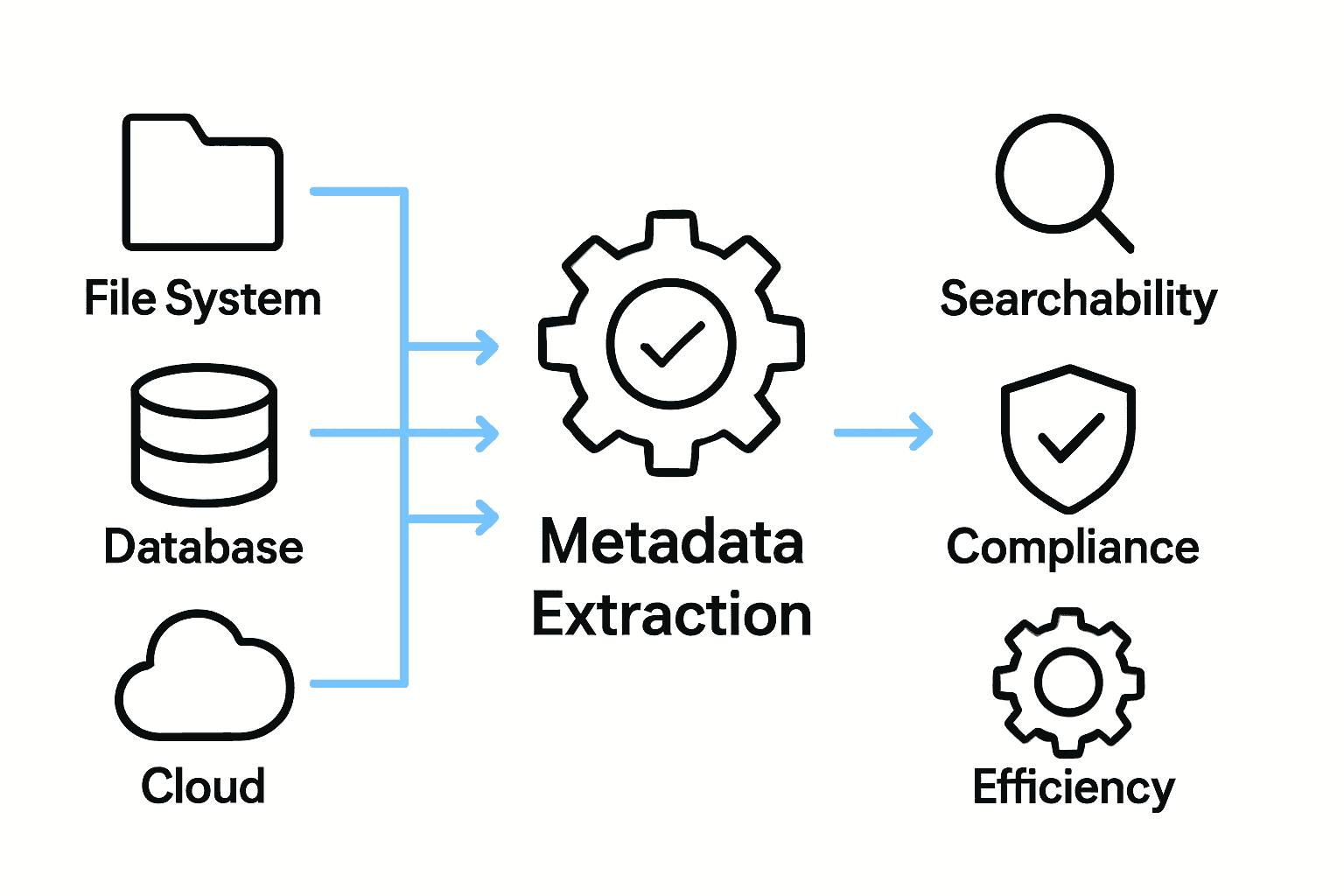 Infographic visualizing metadata extraction sources and benefits