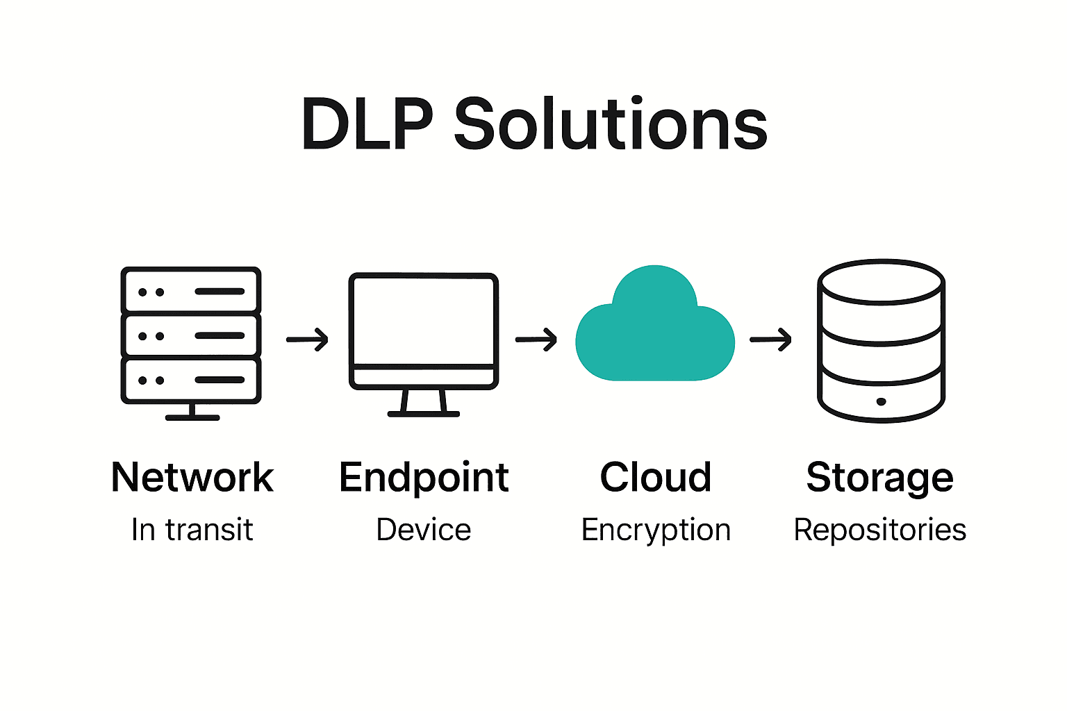Infographic comparing network, endpoint, cloud, and storage DLP solutions with icons and arrows.