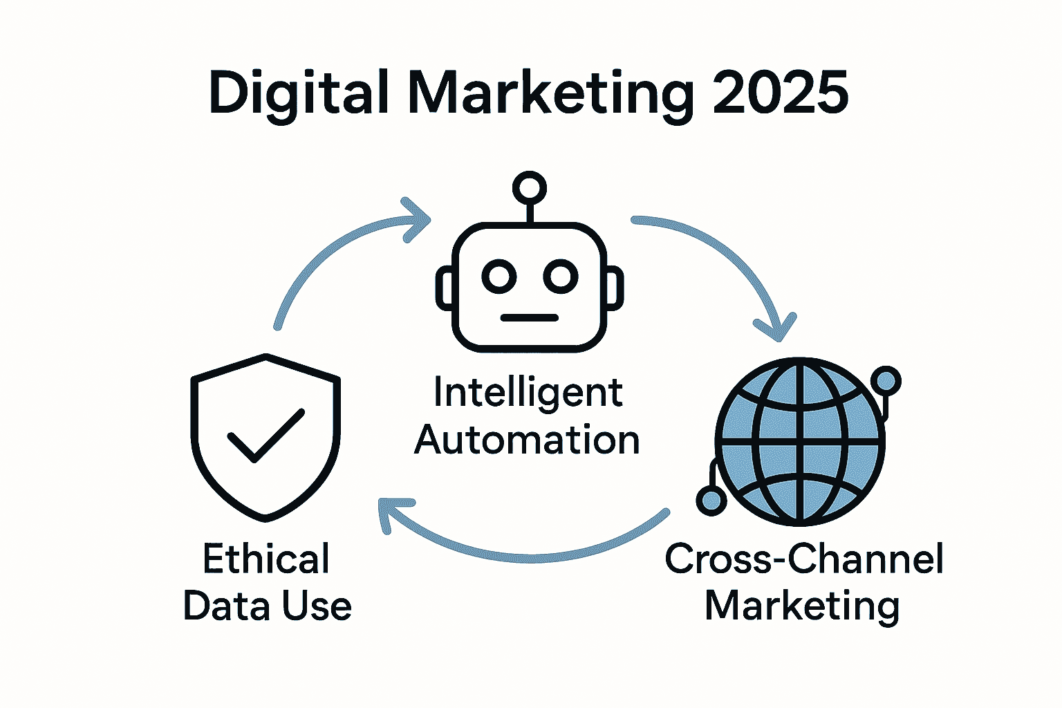 Infographic showing data privacy, AI automation, and omnichannel marketing icons connected for 2025 digital marketing trends