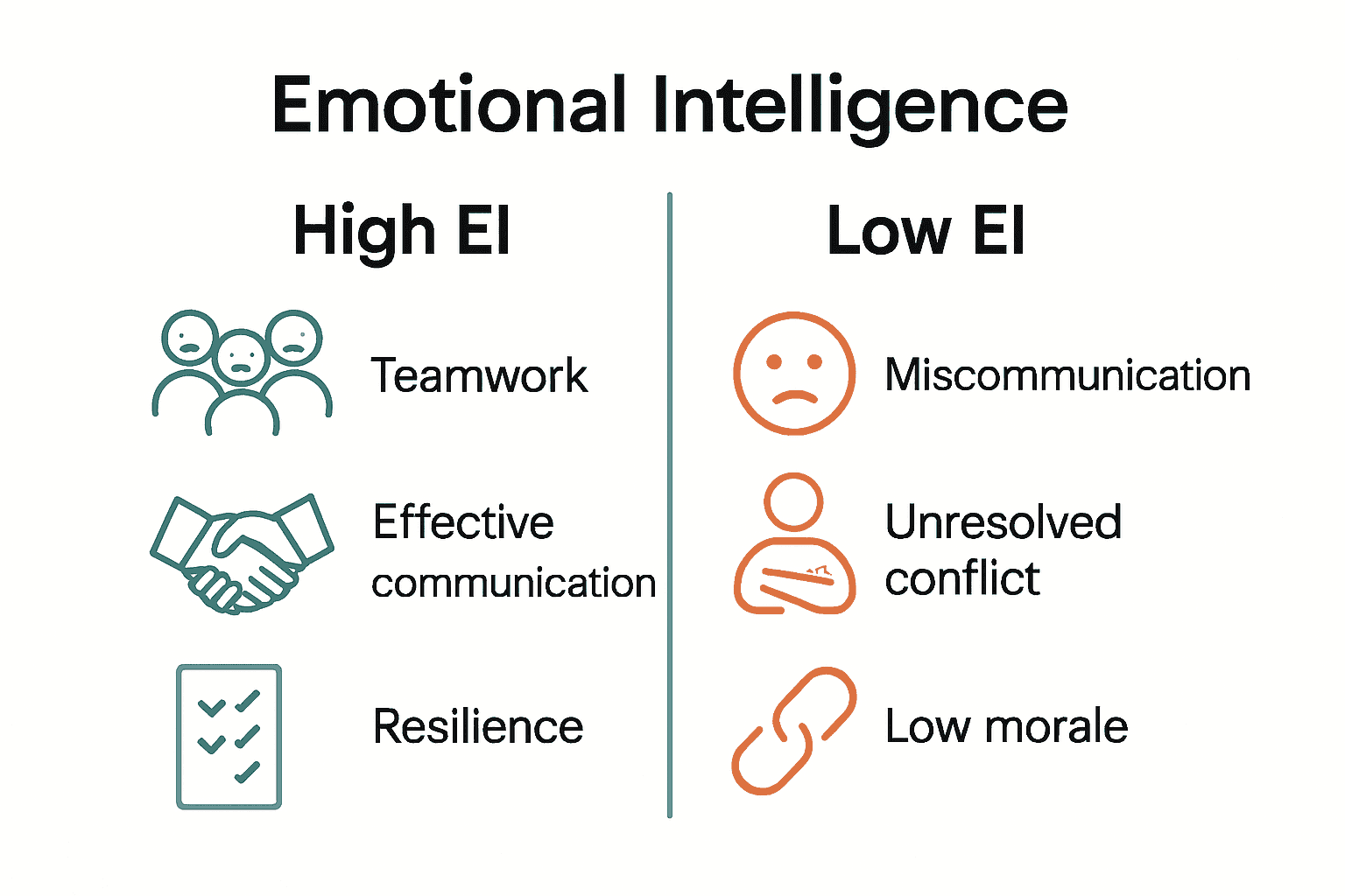 Comparison infographic of high versus low workplace emotional intelligence.