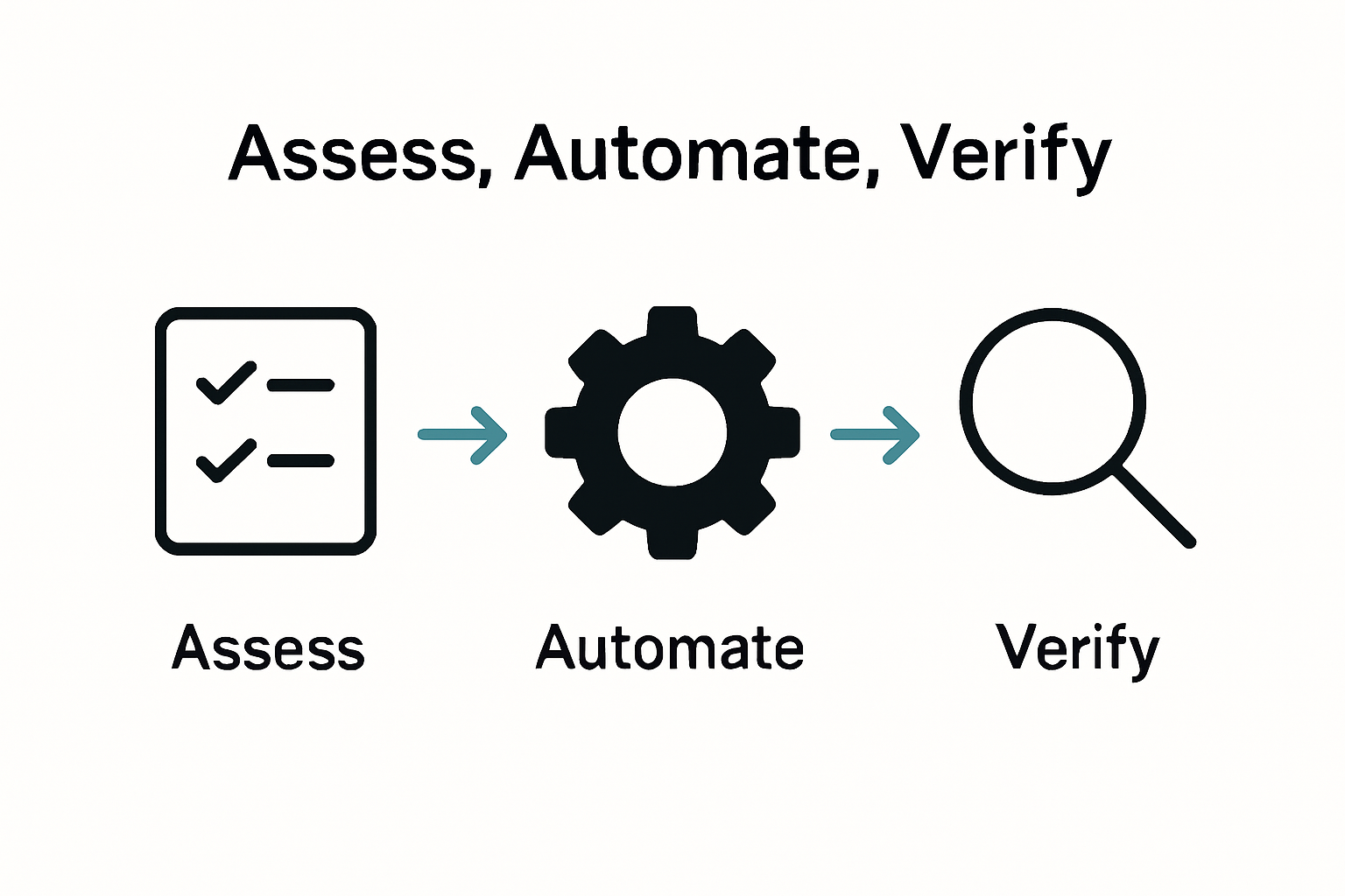 Infographic illustrating best practice steps for PDF conversion workflow.