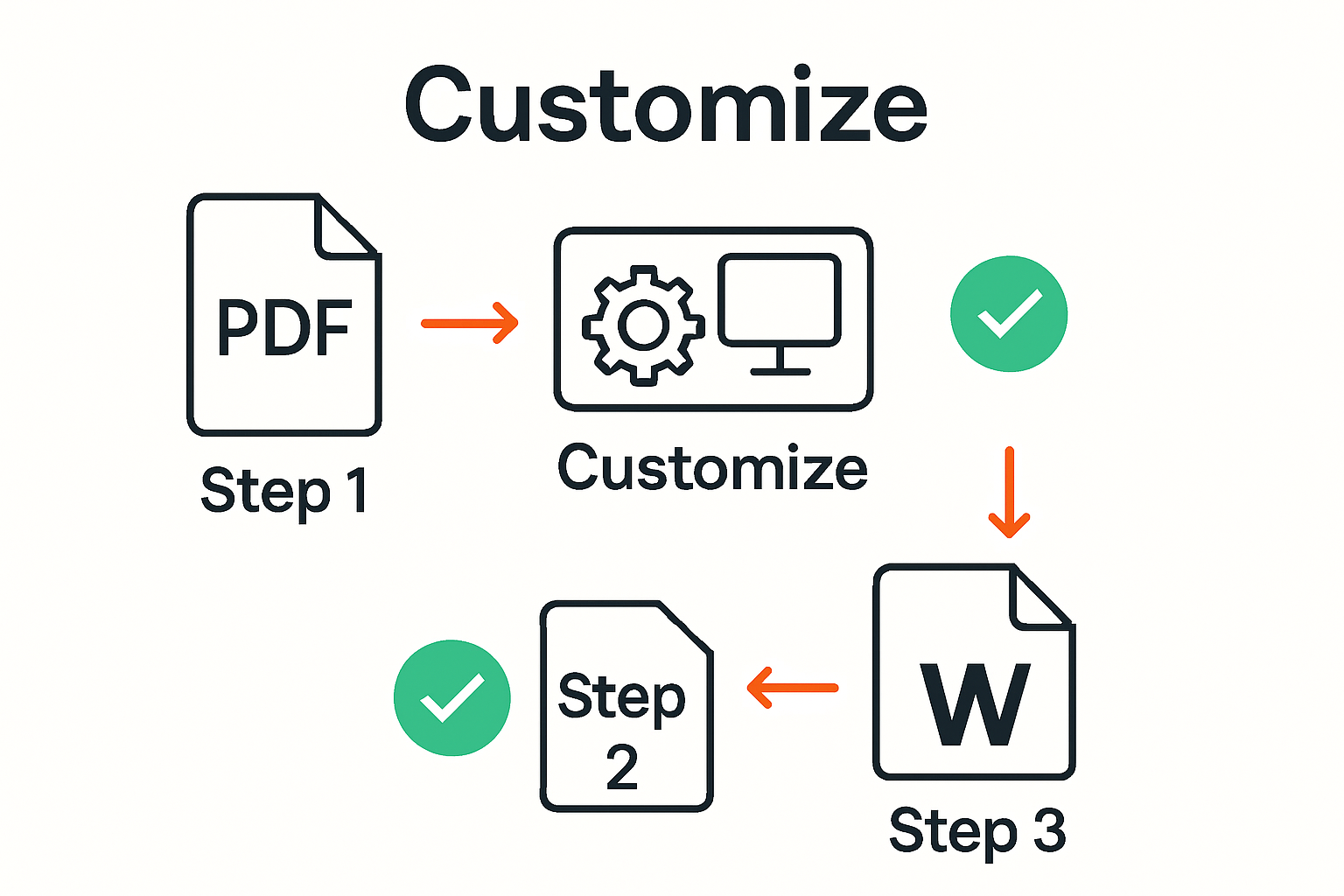 Simple steps infographic for PDF to Word conversion