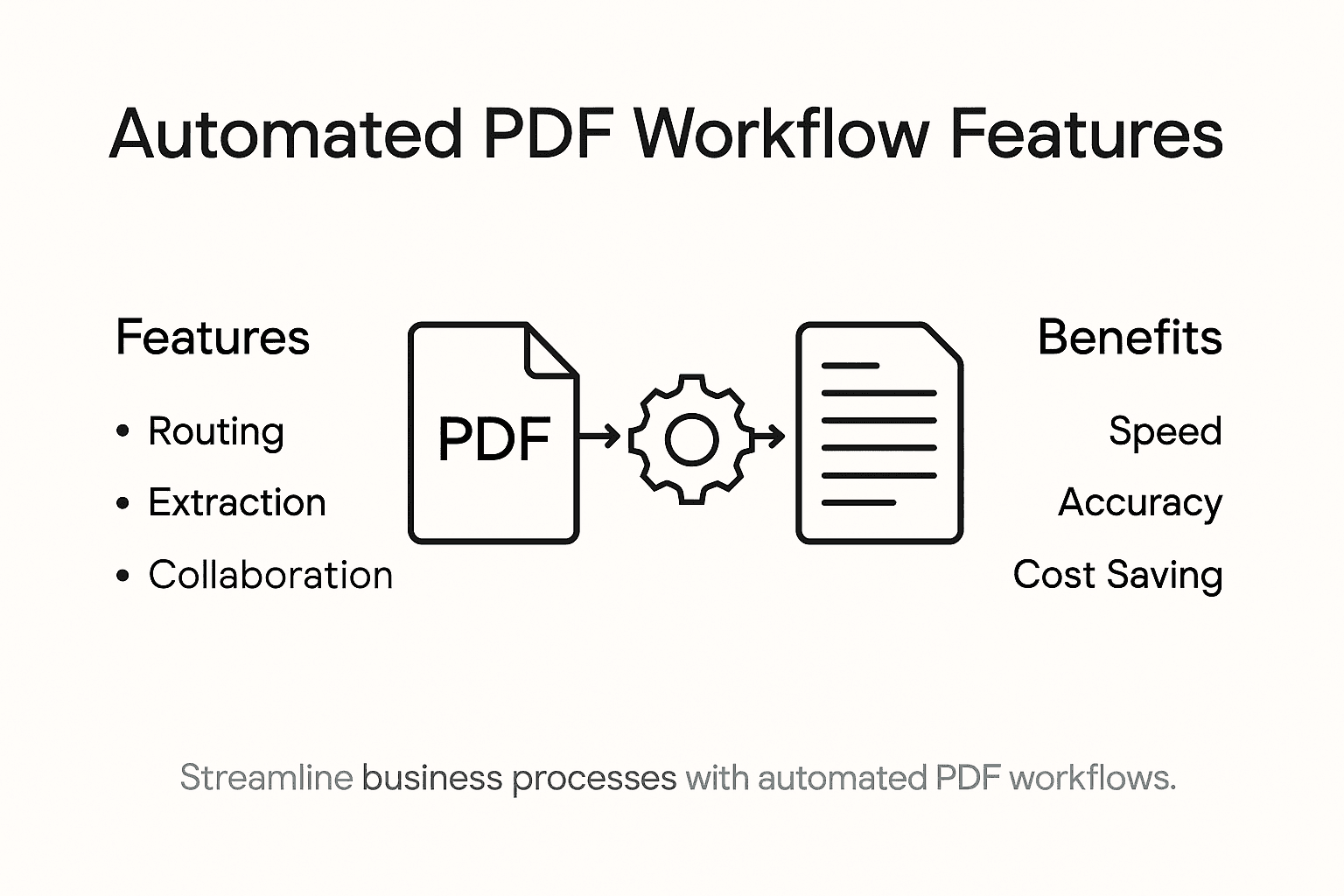 Infographic with PDF workflow features and benefits