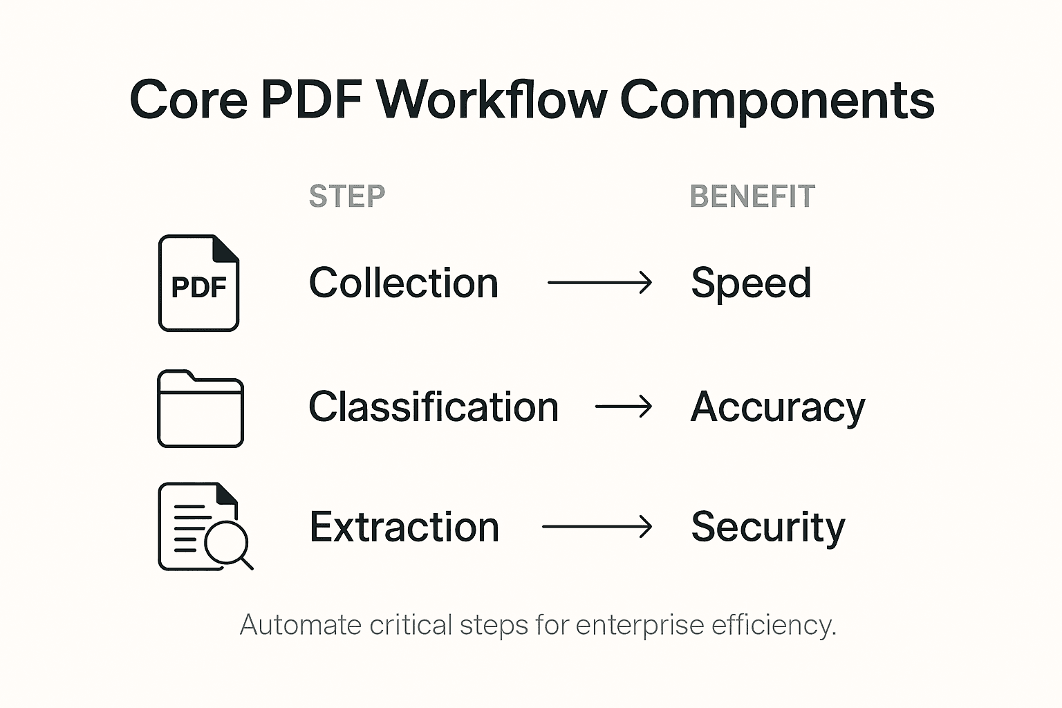 Infographic outlining PDF workflow steps and benefits