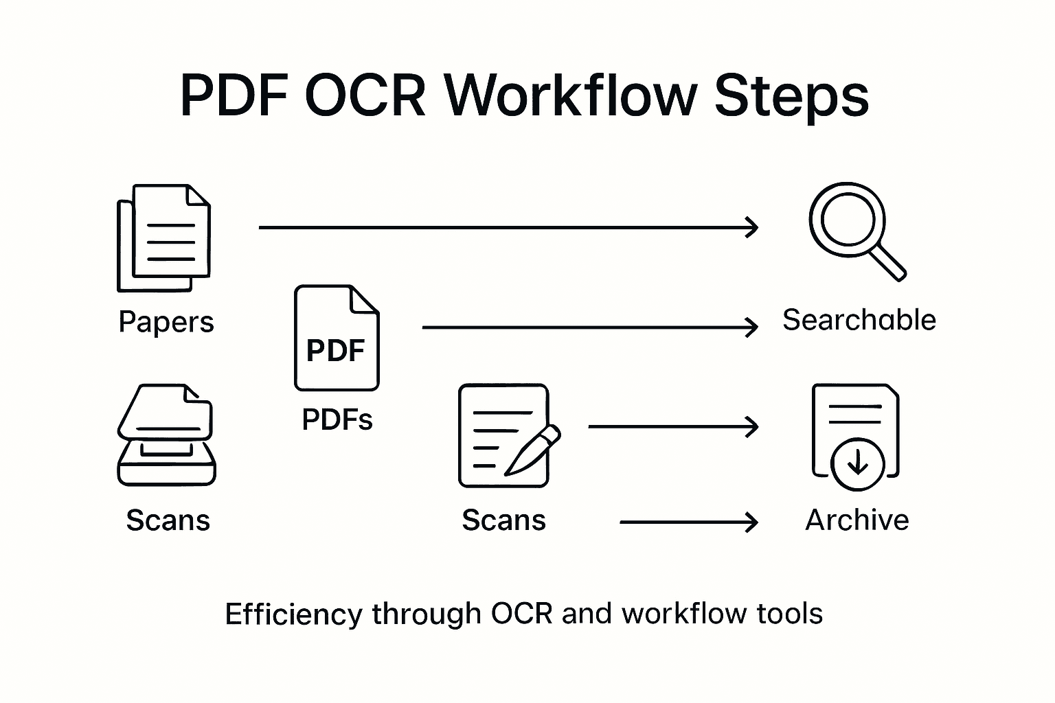Infographic showing PDF OCR workflow steps