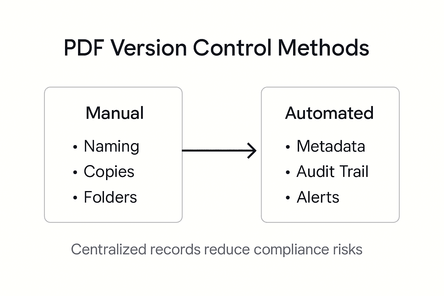 Infographic outlines PDF version control methods