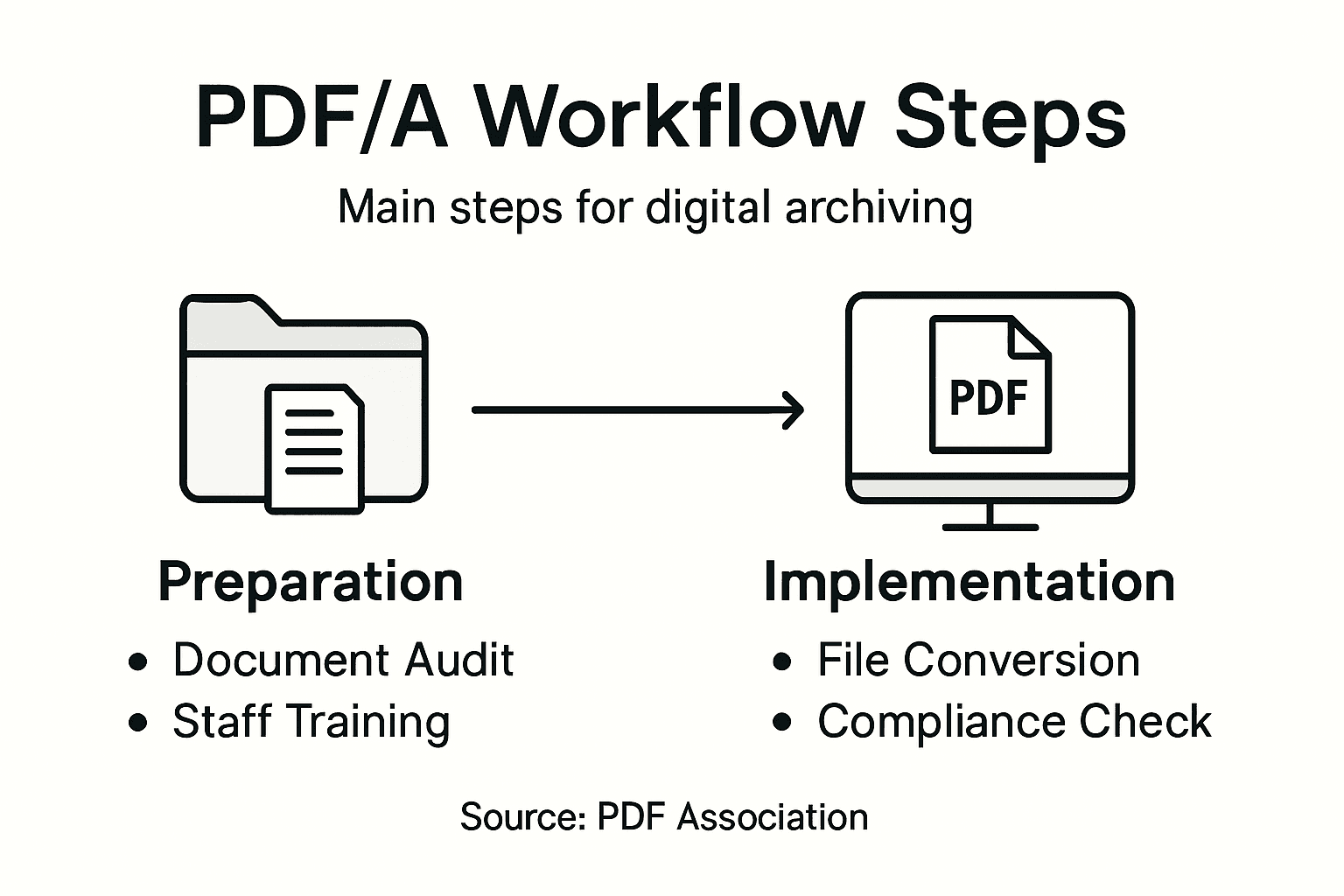 Infographic on PDF/A integration steps