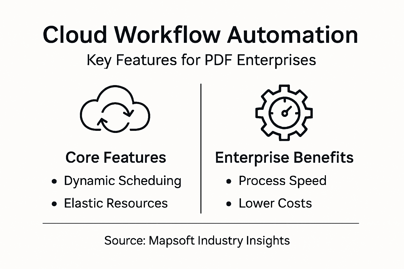 Infographic of cloud workflow automation features