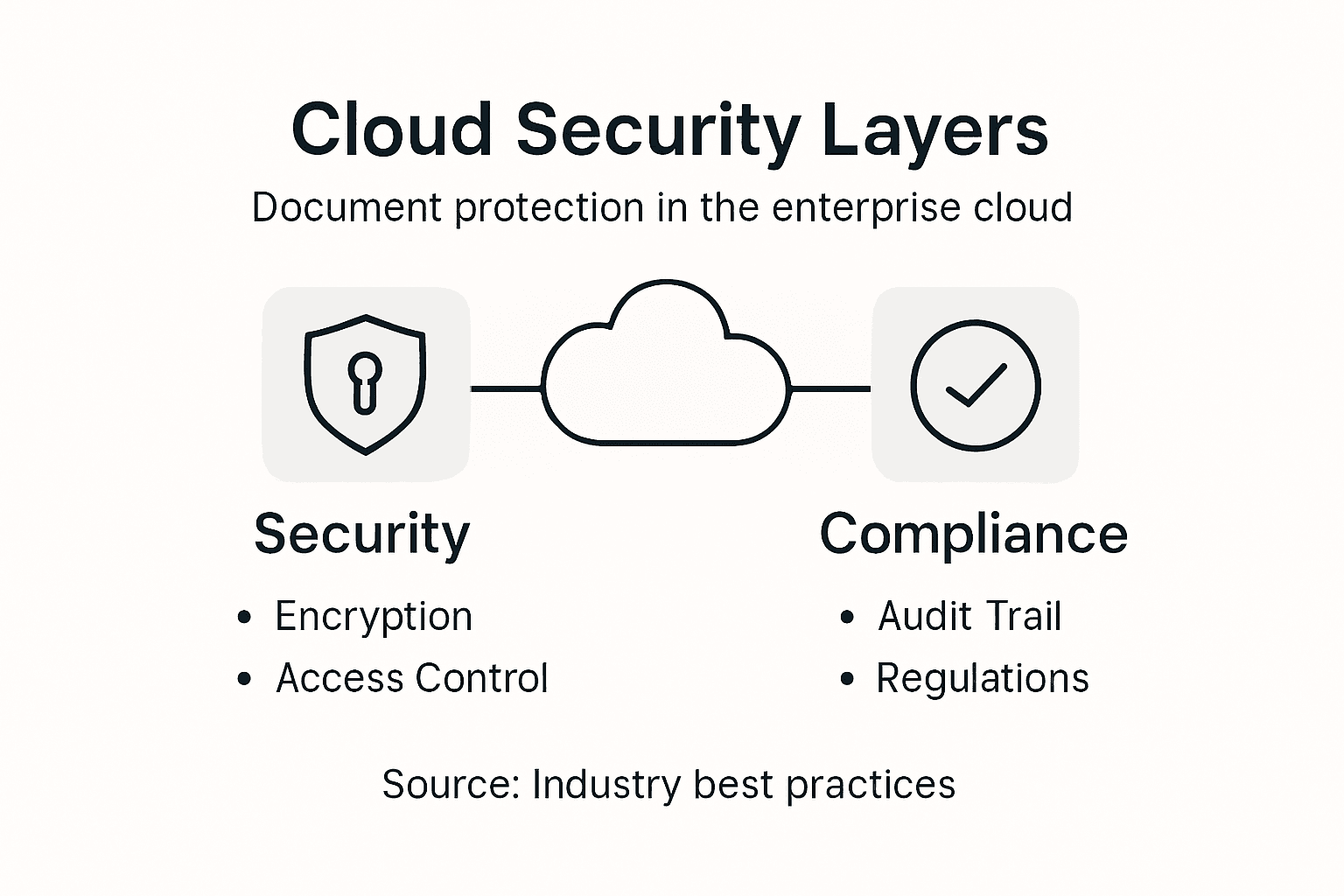 Infographic of cloud document security layers