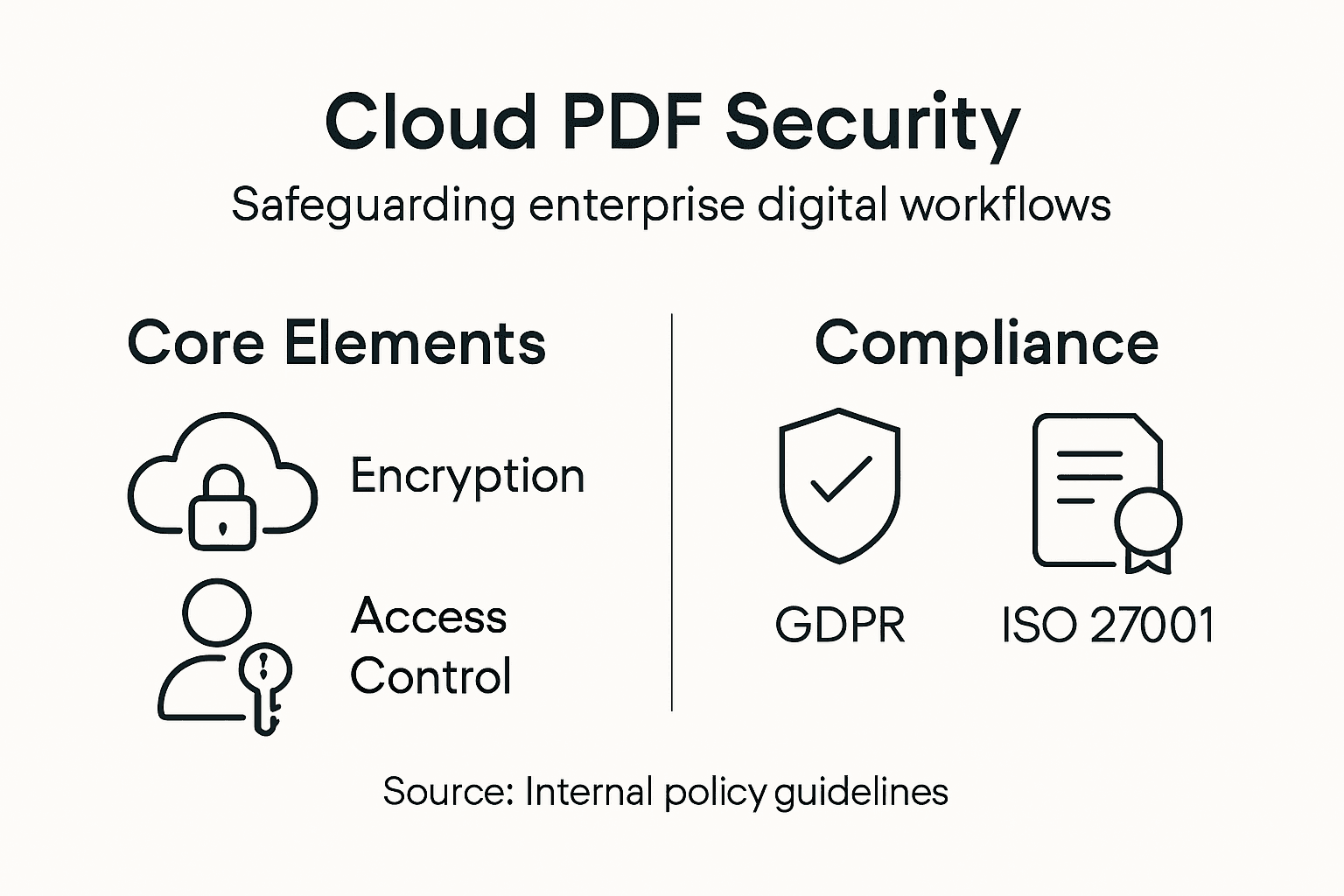 Infographic showing cloud PDF workflow security essentials