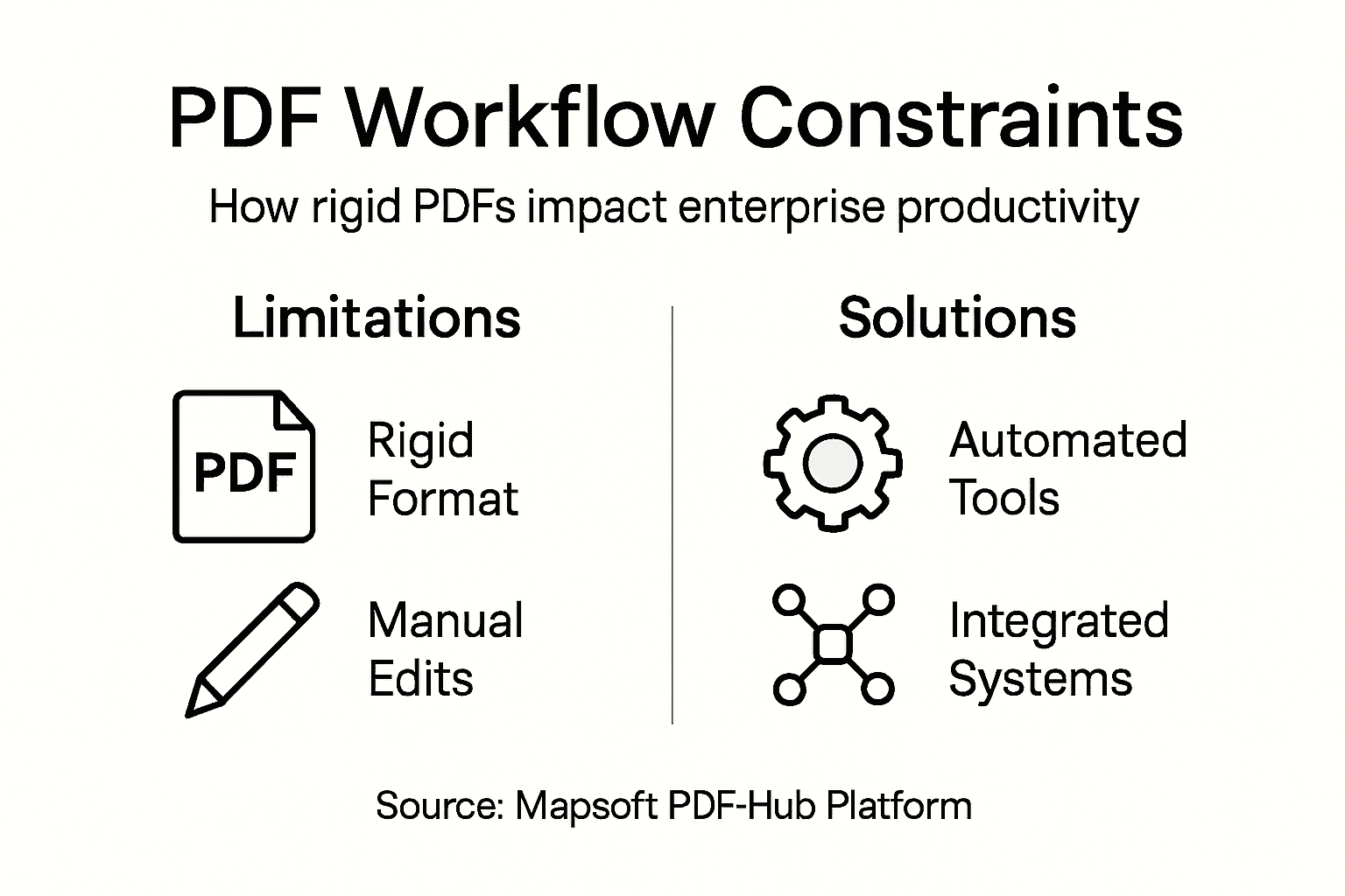 Infographic showing PDF workflow constraints and solutions