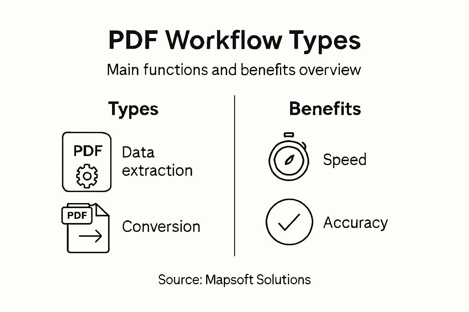 Infographic summarizing PDF workflow types and benefits