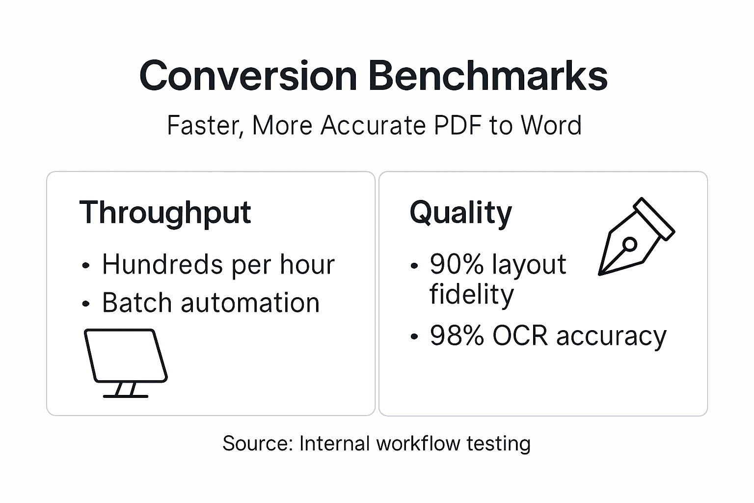 Infographic on PDF to Word speed and accuracy