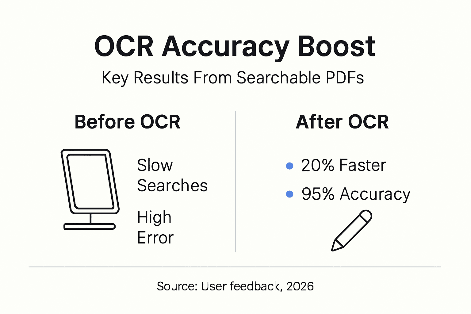 Infographic illustrating OCR search accuracy improvement
