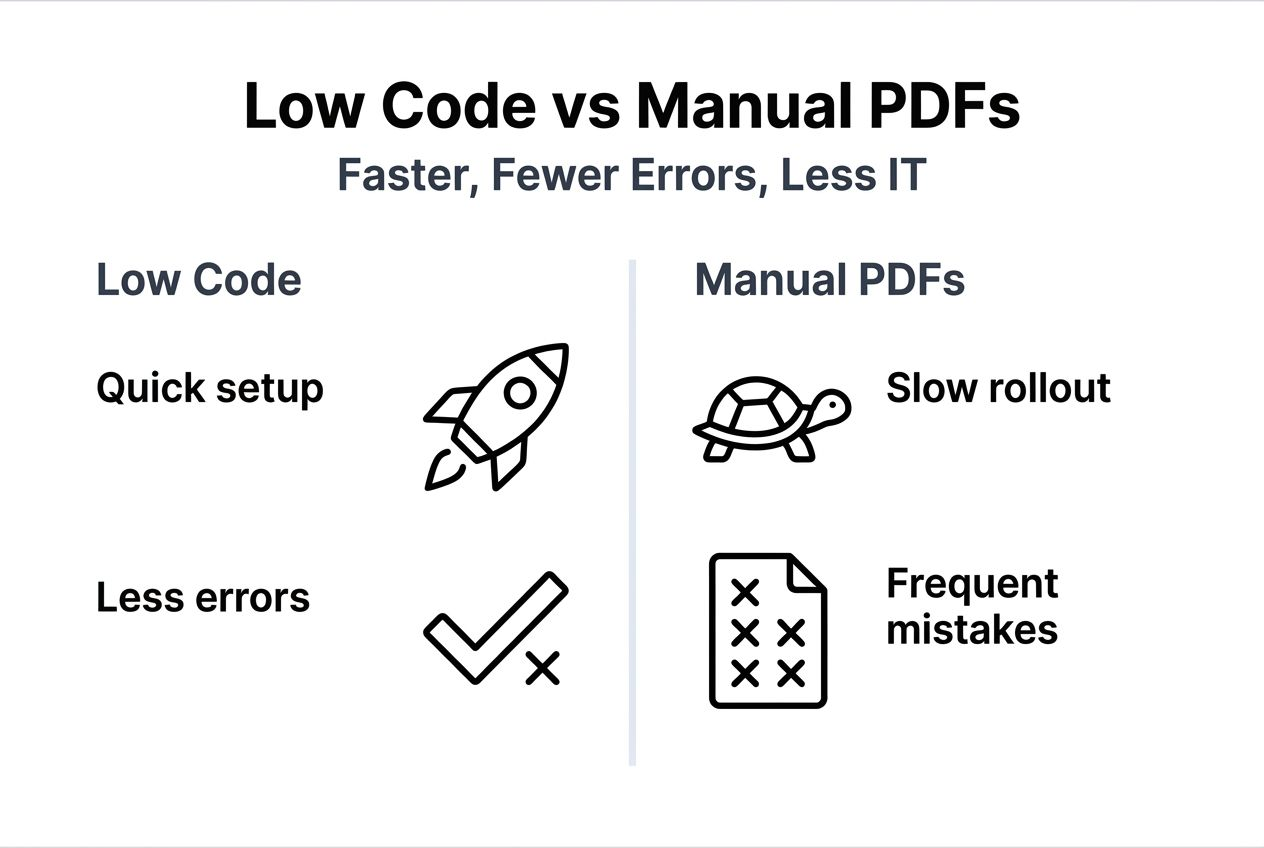 Infographic of low code versus manual PDF processes