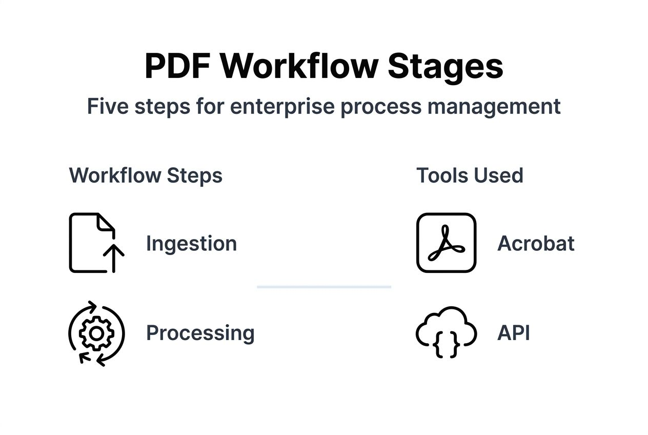Infographic showing five-stage PDF workflow process