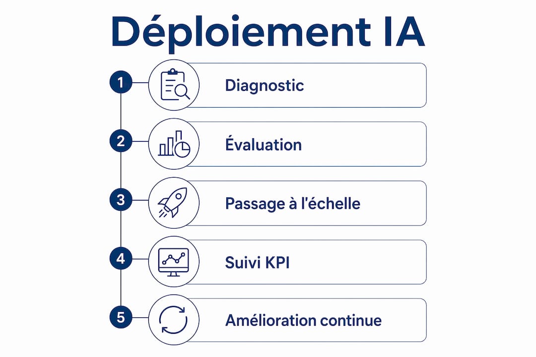 Les grandes étapes pour réussir l’implémentation de l’intelligence artificielle en entreprise – en un coup d’œil