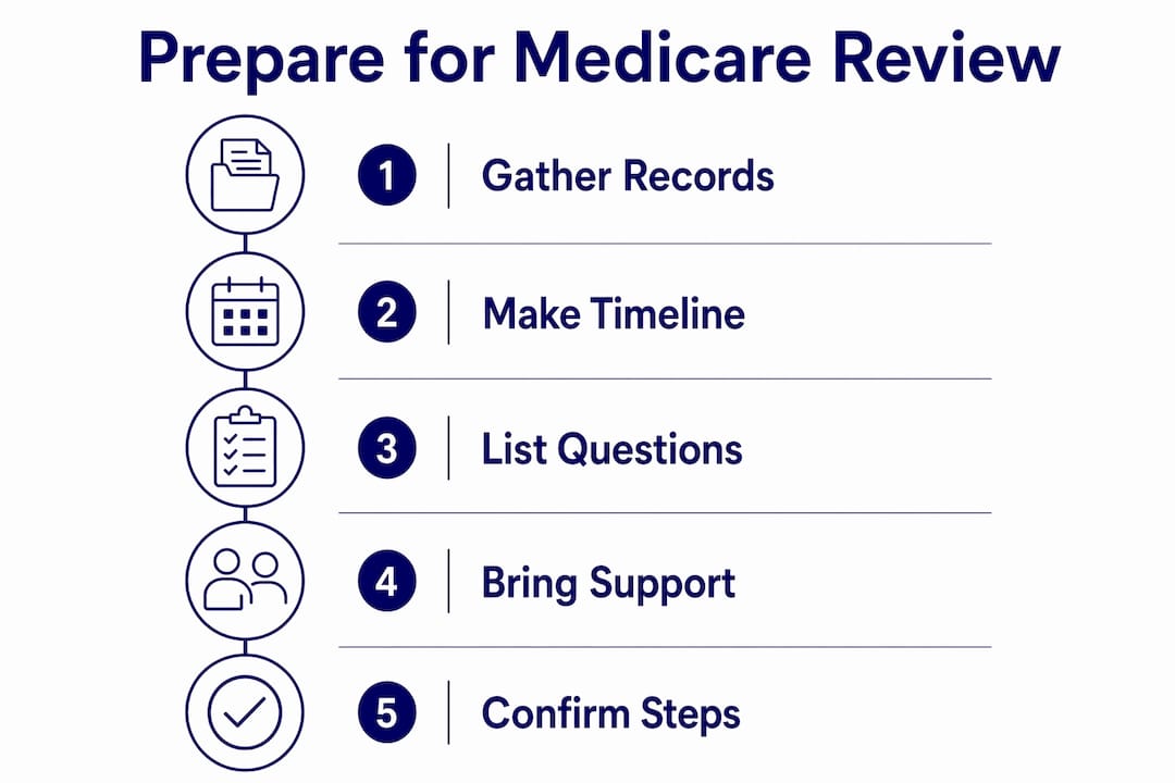 Infographic with steps to prepare for Medicare coverage review